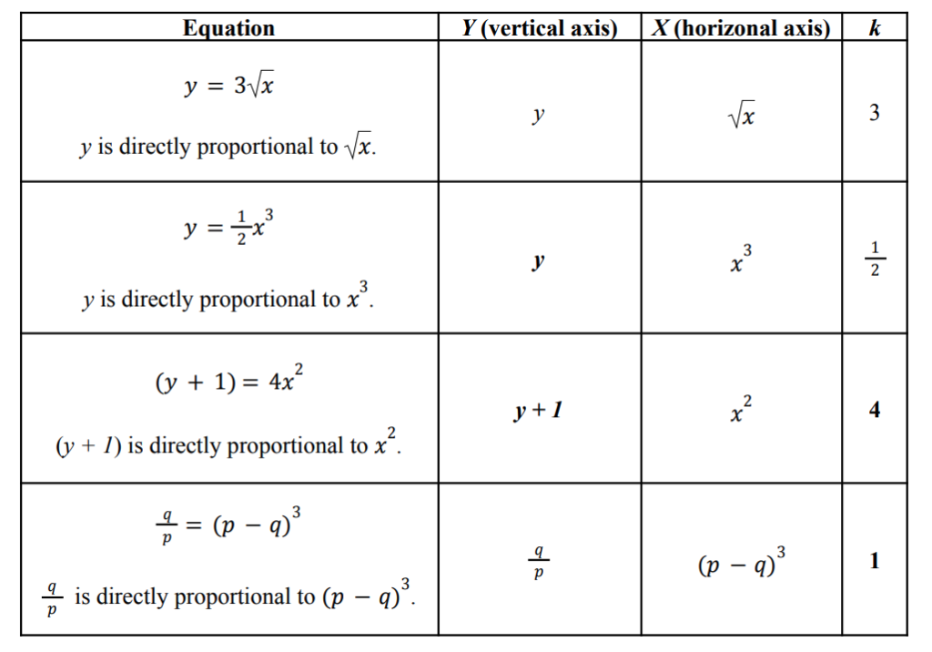 Example of Other Forms of Direct Proportion